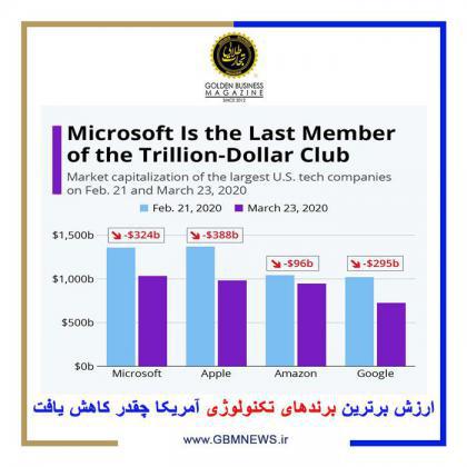 ارزش برترین برندهای تکنولوژی آمریکا چقدر کاهش یافت