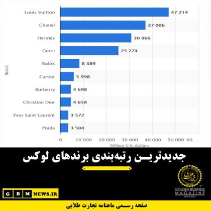 جدیدترین رتبه‌بندی برندهای لوکس