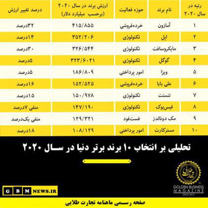 تحلیلی بر انتخاب ۱۰ برند برتر دنیا در سال ۲۰۲۰